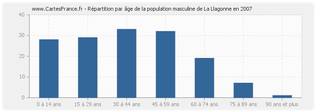 Répartition par âge de la population masculine de La Llagonne en 2007